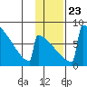 Levelock tide chart for Sunday, January 23, 2022