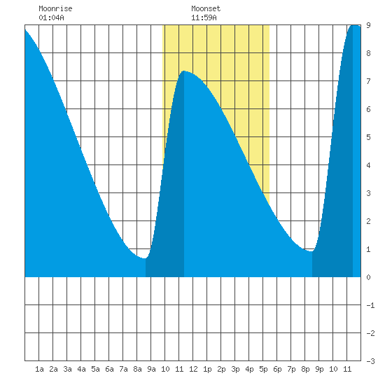 Levelock tide chart for Monday, January 24, 2022