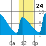 Levelock tide chart for Monday, January 24, 2022