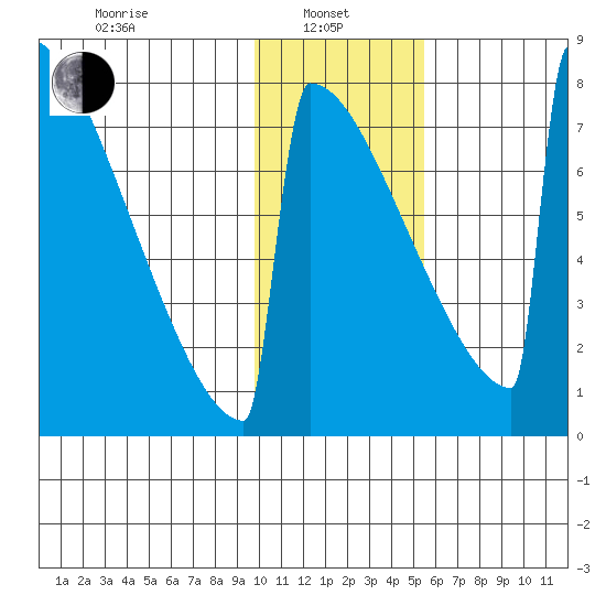 Levelock tide chart for Tuesday, January 25, 2022