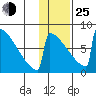 Levelock tide chart for Tuesday, January 25, 2022