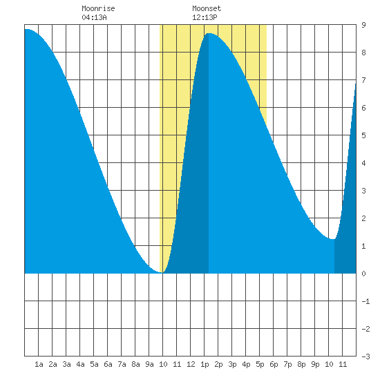 Levelock tide chart for Wednesday, January 26, 2022