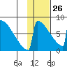 Levelock tide chart for Wednesday, January 26, 2022