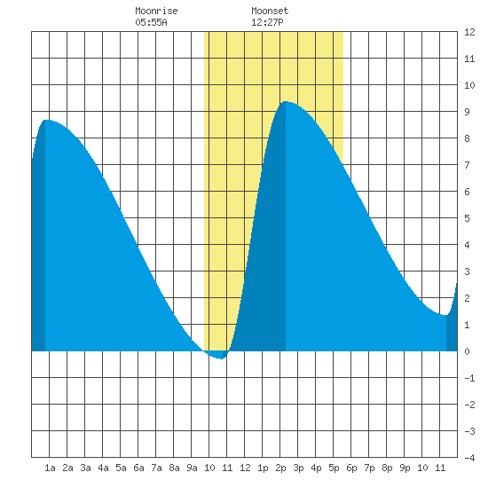 Levelock tide chart for Thursday, January 27, 2022