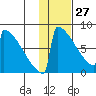 Levelock tide chart for Thursday, January 27, 2022