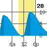 Levelock tide chart for Friday, January 28, 2022