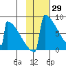 Levelock tide chart for Saturday, January 29, 2022