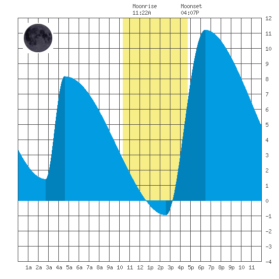 Levelock tide chart for Sunday, January 2, 2022