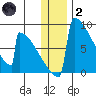 Levelock tide chart for Sunday, January 2, 2022