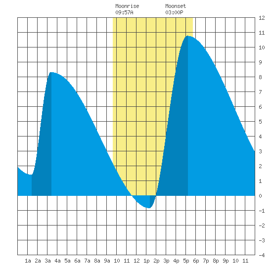Levelock tide chart for Sunday, January 30, 2022