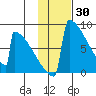 Levelock tide chart for Sunday, January 30, 2022
