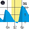 Levelock tide chart for Monday, January 31, 2022
