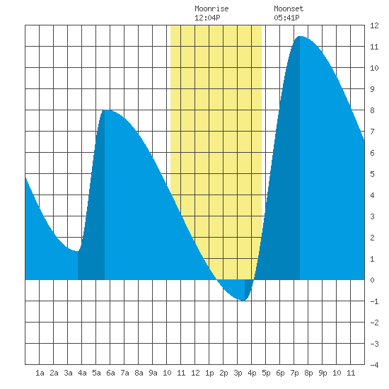 Levelock tide chart for Monday, January 3, 2022