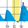 Levelock tide chart for Monday, January 3, 2022