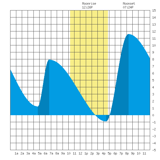 Levelock tide chart for Tuesday, January 4, 2022