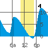 Levelock tide chart for Tuesday, January 4, 2022