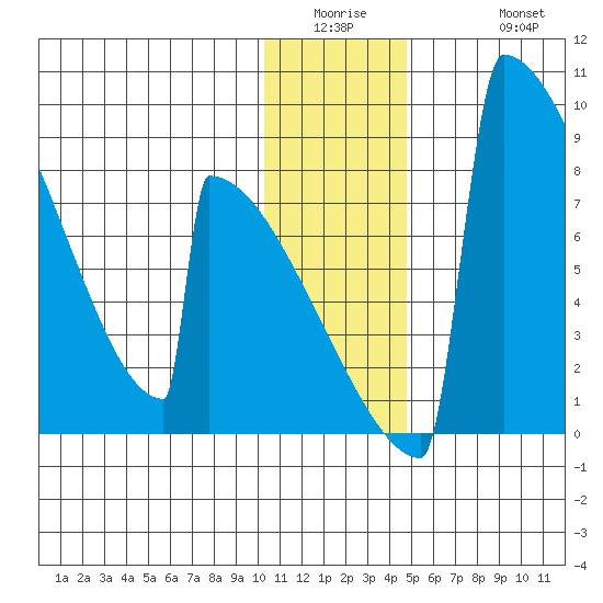 Levelock tide chart for Wednesday, January 5, 2022