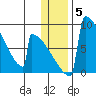 Levelock tide chart for Wednesday, January 5, 2022