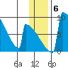 Levelock tide chart for Thursday, January 6, 2022