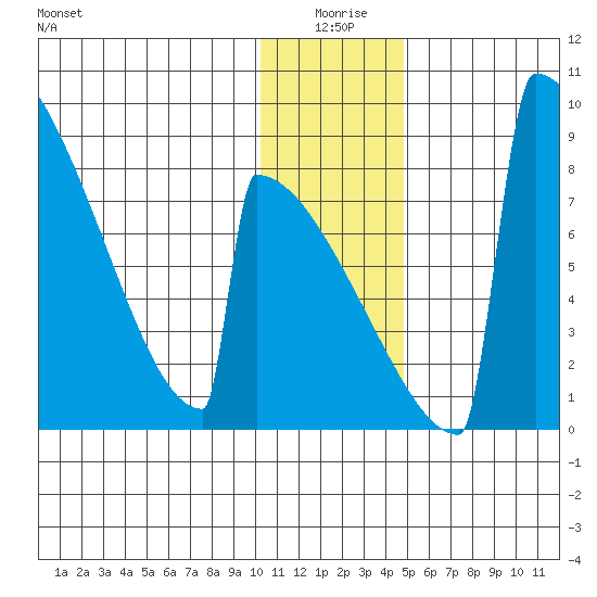 Levelock tide chart for Friday, January 7, 2022