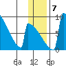 Levelock tide chart for Friday, January 7, 2022