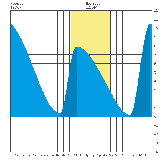 Levelock tide chart for Saturday, January 8, 2022
