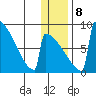 Levelock tide chart for Saturday, January 8, 2022