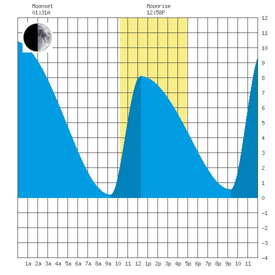 Levelock tide chart for Sunday, January 9, 2022