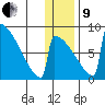 Levelock tide chart for Sunday, January 9, 2022