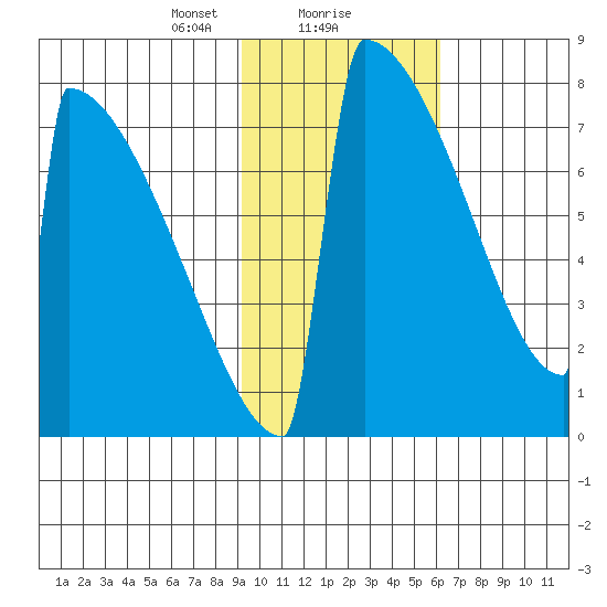 Levelock tide chart for Thursday, February 10, 2022