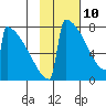 Levelock tide chart for Thursday, February 10, 2022