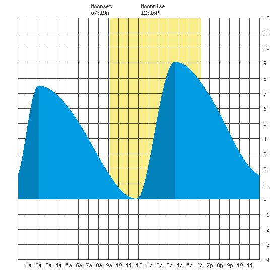 Levelock tide chart for Friday, February 11, 2022