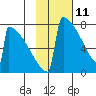 Levelock tide chart for Friday, February 11, 2022