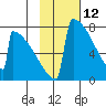 Levelock tide chart for Saturday, February 12, 2022