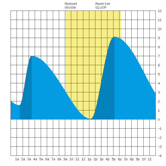 Levelock tide chart for Sunday, February 13, 2022