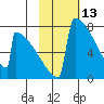 Levelock tide chart for Sunday, February 13, 2022