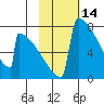 Levelock tide chart for Monday, February 14, 2022