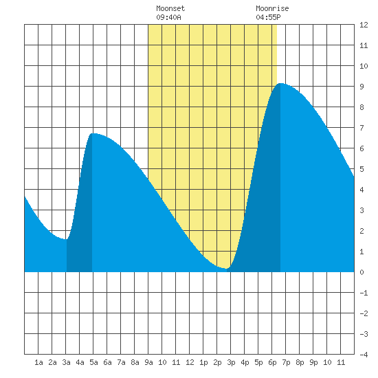 Levelock tide chart for Tuesday, February 15, 2022