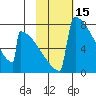 Levelock tide chart for Tuesday, February 15, 2022