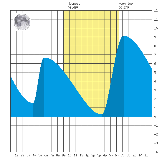 Levelock tide chart for Wednesday, February 16, 2022