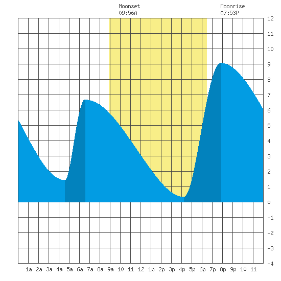 Levelock tide chart for Thursday, February 17, 2022