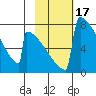 Levelock tide chart for Thursday, February 17, 2022