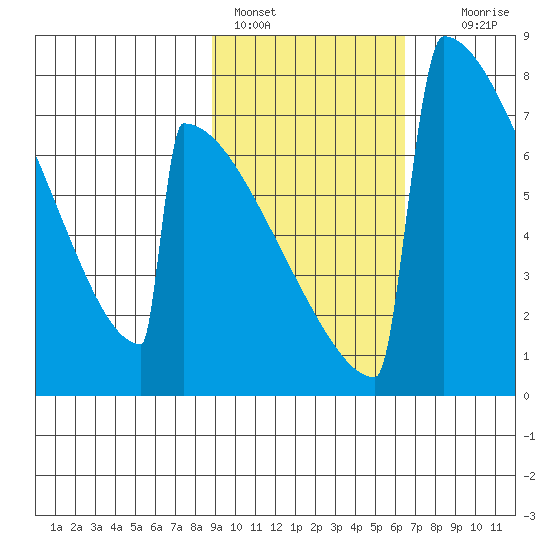 Levelock tide chart for Friday, February 18, 2022