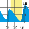 Levelock tide chart for Friday, February 18, 2022