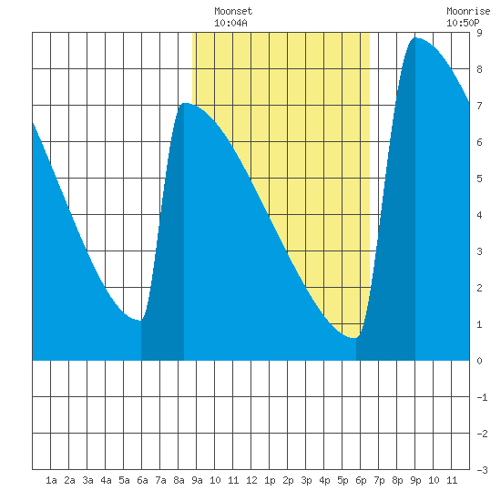 Levelock tide chart for Saturday, February 19, 2022