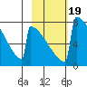 Levelock tide chart for Saturday, February 19, 2022