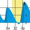 Levelock tide chart for Tuesday, February 1, 2022