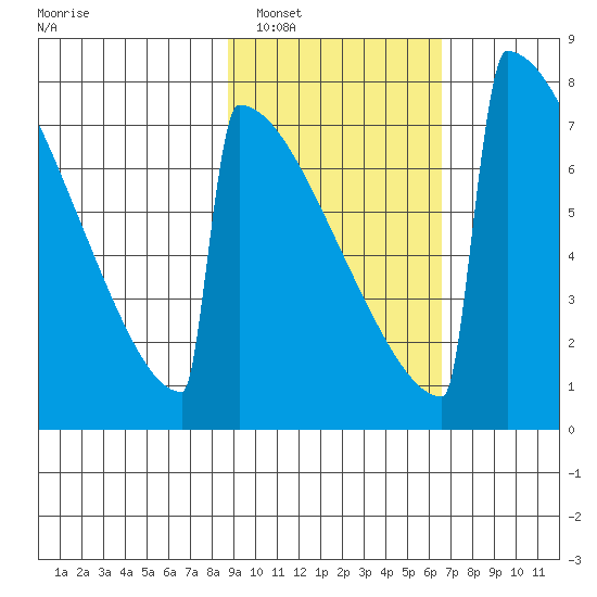 Levelock tide chart for Sunday, February 20, 2022