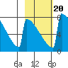 Levelock tide chart for Sunday, February 20, 2022