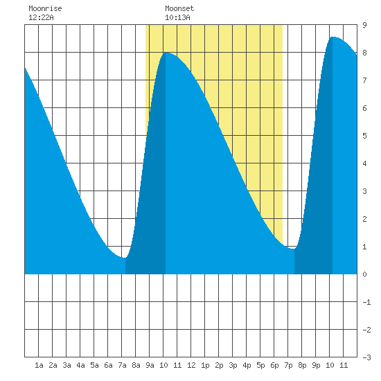 Levelock tide chart for Monday, February 21, 2022